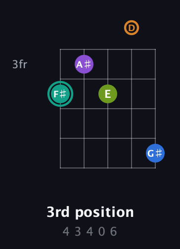 F♯ Augmented 9th guitar chord — 3rd position (4 3 4 0 6) fretboard diagram in Sawmill / Mountain Modal (gDGCD)
