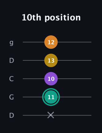 F♯ Augmented Added 13th guitar tab — 10th position (x 11 10 13 12) in Sawmill / Mountain Modal (gDGCD)