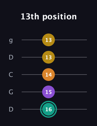 F♯ Augmented Added 13th guitar tab — 13th position (16 15 14 13 13) in Sawmill / Mountain Modal (gDGCD)