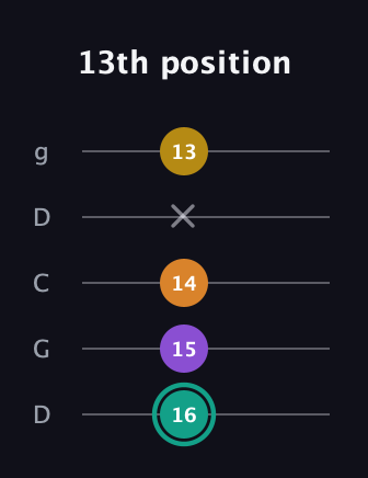 F♯ Augmented Added 13th guitar tab — 13th position (16 15 14 x 13) in Sawmill / Mountain Modal (gDGCD)