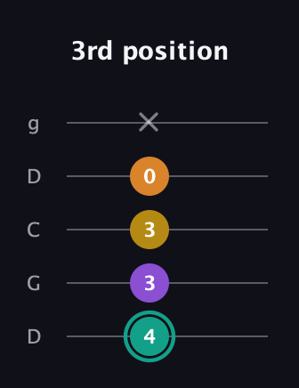 F♯ Augmented Added 13th guitar tab — 3rd position (4 3 3 0 x) in Sawmill / Mountain Modal (gDGCD)