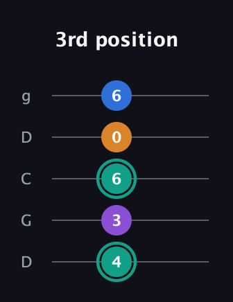 F♯ Augmented Added 2nd guitar tab — 3rd position (4 3 6 0 6) in Sawmill / Mountain Modal (gDGCD)