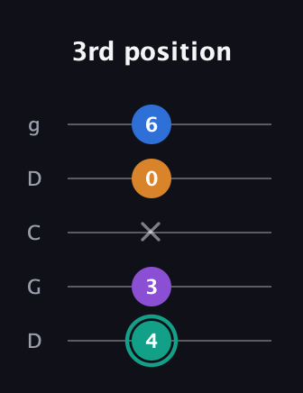 F♯ Augmented Added 2nd guitar tab — 3rd position (4 3 x 0 6) in Sawmill / Mountain Modal (gDGCD)