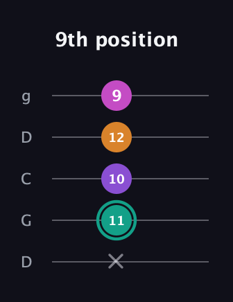 F♯ Augmented Added 4th guitar tab — 9th position (x 11 10 12 9) in Sawmill / Mountain Modal (gDGCD)