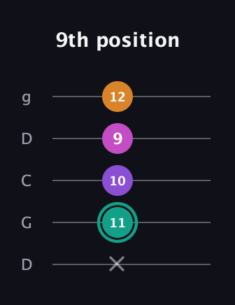 F♯ Augmented Added 4th guitar tab — 9th position (x 11 10 9 12) in Sawmill / Mountain Modal (gDGCD)