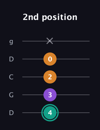 F♯ Augmented Flat 13th guitar tab — 2nd position (4 3 2 0 x) in Sawmill / Mountain Modal (gDGCD)