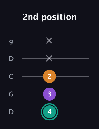 F♯ Augmented Flat 13th guitar tab — 2nd position (4 3 2 x x) in Sawmill / Mountain Modal (gDGCD)