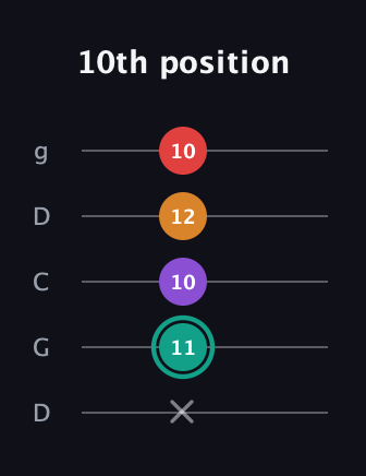 F♯ Augmented Flat 5th guitar tab — 10th position (x 11 10 12 10) in Sawmill / Mountain Modal (gDGCD)