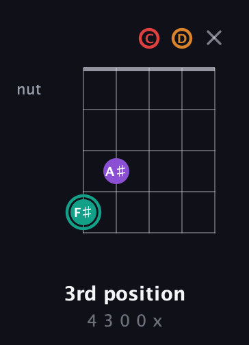 F♯ Augmented Flat 5th guitar chord — 3rd position (4 3 0 0 x) fretboard diagram in Sawmill / Mountain Modal (gDGCD)