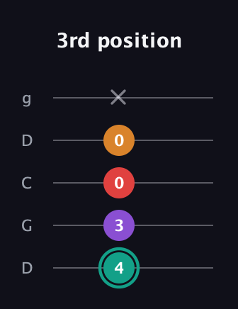 F♯ Augmented Flat 5th guitar tab — 3rd position (4 3 0 0 x) in Sawmill / Mountain Modal (gDGCD)
