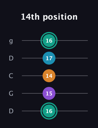 F♯ Augmented Flat 9th guitar tab — 14th position (16 15 14 17 16) in Sawmill / Mountain Modal (gDGCD)