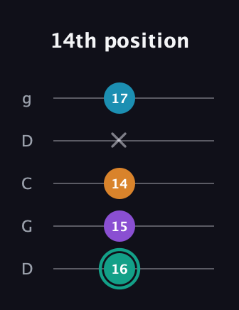 F♯ Augmented Flat 9th guitar tab — 14th position (16 15 14 x 17) in Sawmill / Mountain Modal (gDGCD)