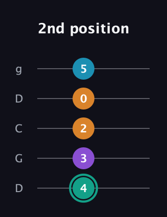 F♯ Augmented Flat 9th guitar tab — 2nd position (4 3 2 0 5) in Sawmill / Mountain Modal (gDGCD)
