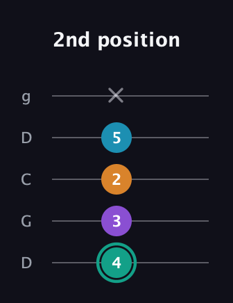 F♯ Augmented Flat 9th guitar tab — 2nd position (4 3 2 5 x) in Sawmill / Mountain Modal (gDGCD)