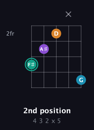 F♯ Augmented Flat 9th guitar chord — 2nd position (4 3 2 x 5) fretboard diagram in Sawmill / Mountain Modal (gDGCD)
