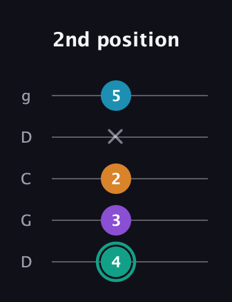 F♯ Augmented Flat 9th guitar tab — 2nd position (4 3 2 x 5) in Sawmill / Mountain Modal (gDGCD)