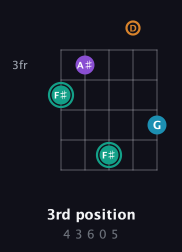 F♯ Augmented Flat 9th guitar chord — 3rd position (4 3 6 0 5) fretboard diagram in Sawmill / Mountain Modal (gDGCD)