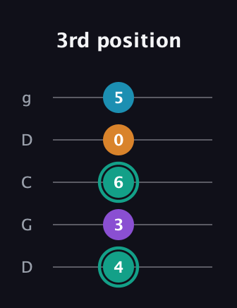 F♯ Augmented Flat 9th guitar tab — 3rd position (4 3 6 0 5) in Sawmill / Mountain Modal (gDGCD)