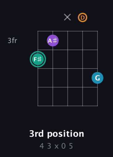F♯ Augmented Flat 9th guitar chord — 3rd position (4 3 x 0 5) fretboard diagram in Sawmill / Mountain Modal (gDGCD)