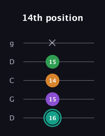 F♯ Augmented-major 7th guitar tab — 14th position (16 15 14 15 x) in Sawmill / Mountain Modal (gDGCD)
