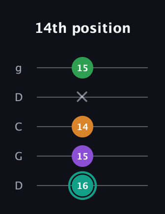 F♯ Augmented-major 7th guitar tab — 14th position (16 15 14 x 15) in Sawmill / Mountain Modal (gDGCD)