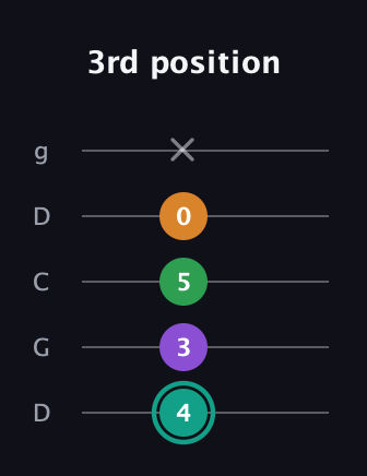 F♯ Augmented-major 7th guitar tab — 3rd position (4 3 5 0 x) in Sawmill / Mountain Modal (gDGCD)