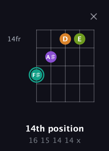 F♯ Augmented Sharp 13th guitar chord — 14th position (16 15 14 14 x) fretboard diagram in Sawmill / Mountain Modal (gDGCD)