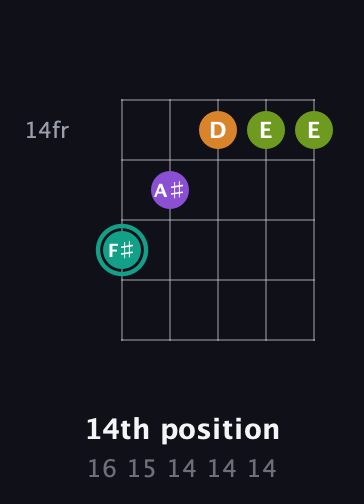 F♯ Augmented Sharp 13th guitar chord — 14th position (16 15 14 14 14) fretboard diagram in Sawmill / Mountain Modal (gDGCD)