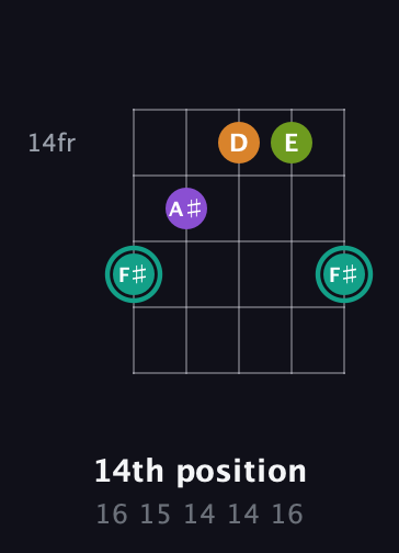 F♯ Augmented Sharp 13th guitar chord — 14th position (16 15 14 14 16) fretboard diagram in Sawmill / Mountain Modal (gDGCD)