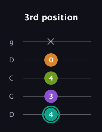 F♯ Augmented Sharp 13th guitar tab — 3rd position (4 3 4 0 x) in Sawmill / Mountain Modal (gDGCD)
