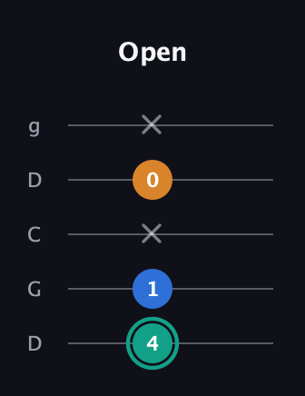 F♯ Augmented Suspended 2nd guitar tab — Open (4 1 x 0 x) in Sawmill / Mountain Modal (gDGCD)