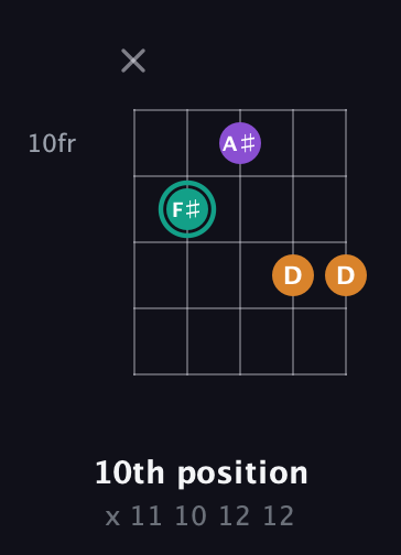 F♯ Augmented guitar chord — 10th position (x 11 10 12 12) fretboard diagram in Sawmill / Mountain Modal (gDGCD)