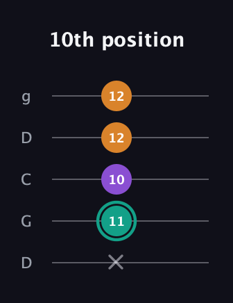 F♯ Augmented guitar tab — 10th position (x 11 10 12 12) in Sawmill / Mountain Modal (gDGCD)