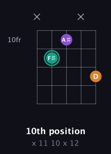 F♯ Augmented guitar chord — 10th position (x 11 10 x 12) fretboard diagram in Sawmill / Mountain Modal (gDGCD)