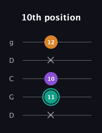 F♯ Augmented guitar tab — 10th position (x 11 10 x 12) in Sawmill / Mountain Modal (gDGCD)
