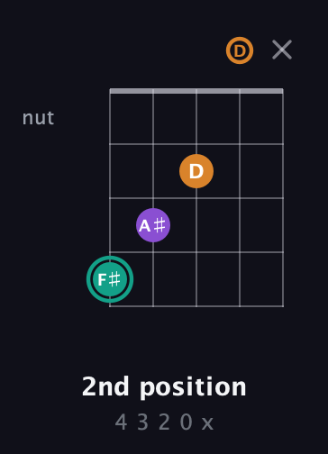 F♯ Augmented guitar chord — 2nd position (4 3 2 0 x) fretboard diagram in Sawmill / Mountain Modal (gDGCD)