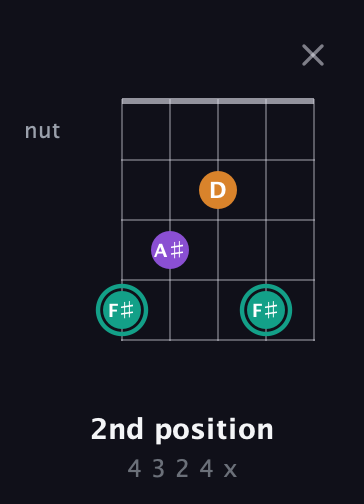 F♯ Augmented guitar chord — 2nd position (4 3 2 4 x) fretboard diagram in Sawmill / Mountain Modal (gDGCD)