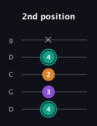 F♯ Augmented guitar tab — 2nd position (4 3 2 4 x) in Sawmill / Mountain Modal (gDGCD)