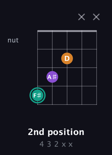 F♯ Augmented guitar chord — 2nd position (4 3 2 x x) fretboard diagram in Sawmill / Mountain Modal (gDGCD)