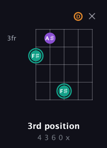 F♯ Augmented guitar chord — 3rd position (4 3 6 0 x) fretboard diagram in Sawmill / Mountain Modal (gDGCD)