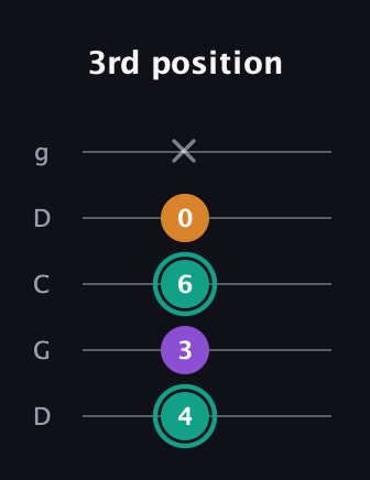 F♯ Augmented guitar tab — 3rd position (4 3 6 0 x) in Sawmill / Mountain Modal (gDGCD)