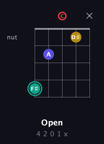 F♯ Diminished 7th Sharp 9th guitar chord — Open (4 2 0 1 x) fretboard diagram in Sawmill / Mountain Modal (gDGCD)