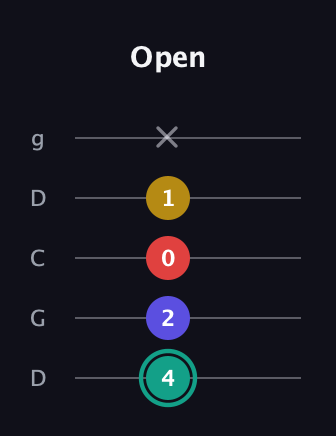 F♯ Diminished 7th Sharp 9th guitar tab — Open (4 2 0 1 x) in Sawmill / Mountain Modal (gDGCD)