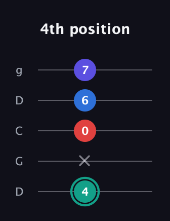F♯ Diminished Added 2nd guitar tab — 4th position (4 x 0 6 7) in Sawmill / Mountain Modal (gDGCD)