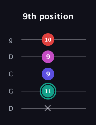 F♯ Diminished Added 4th guitar tab — 9th position (x 11 9 9 10) in Sawmill / Mountain Modal (gDGCD)