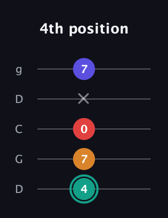 F♯ Diminished Flat 13th guitar tab — 4th position (4 7 0 x 7) in Sawmill / Mountain Modal (gDGCD)