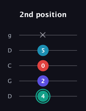 F♯ Diminished Flat 9th guitar tab — 2nd position (4 2 0 5 x) in Sawmill / Mountain Modal (gDGCD)