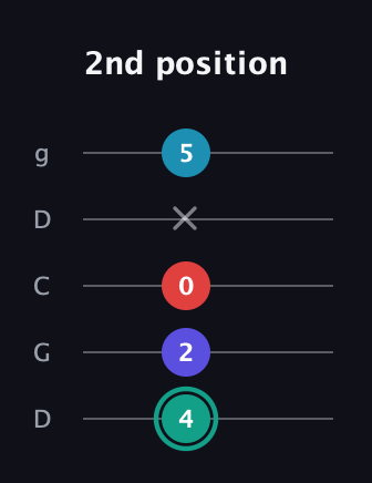 F♯ Diminished Flat 9th guitar tab — 2nd position (4 2 0 x 5) in Sawmill / Mountain Modal (gDGCD)