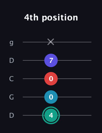 F♯ Diminished Flat 9th guitar tab — 4th position (4 0 0 7 x) in Sawmill / Mountain Modal (gDGCD)