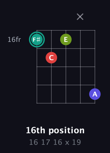 F♯ Diminished Sharp 13th guitar chord — 16th position (16 17 16 x 19) fretboard diagram in Sawmill / Mountain Modal (gDGCD)
